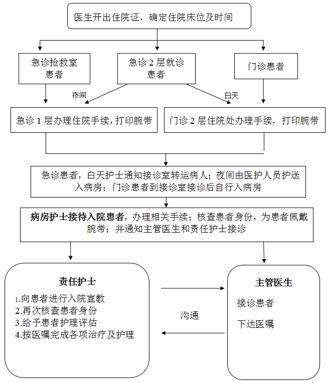 患者入院流程 安贞微百科 首都医科大学附属北京安贞医院