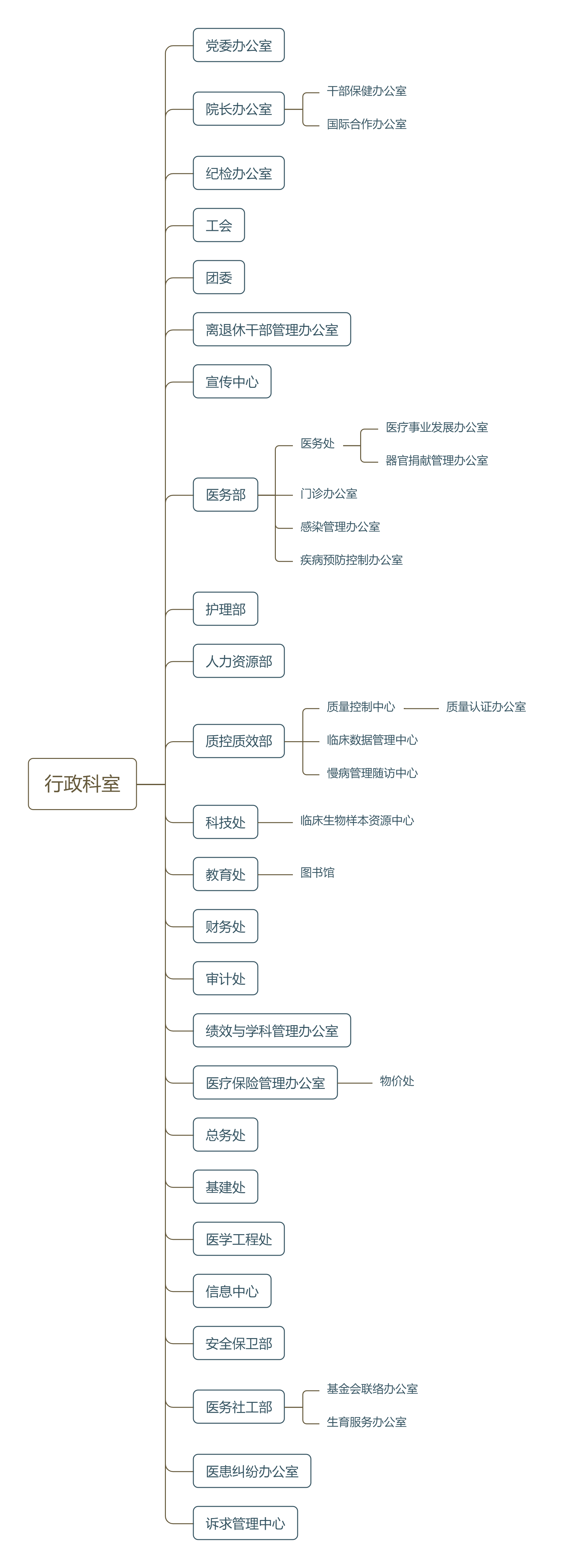 机构设置